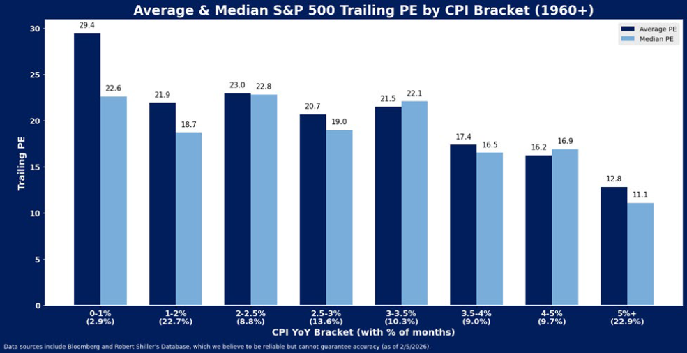 Bar chart showing average and median S&P 500 trailing PE ratios by CPI year-over-year brackets from 1960 onward. PE ratios are highest at 0-1% CPI and generally decrease as CPI increases.