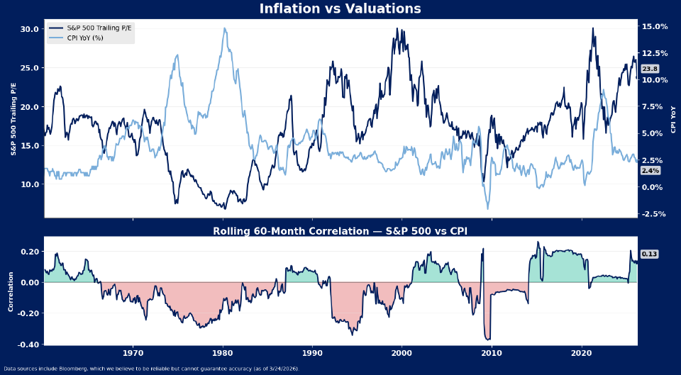 Two charts: The top shows S&P 500 trailing P/E ratio and US CPI 10-year percentage from 1955-2025, with P/E peaking around 2000 and 2020. The bottom shows their rolling 60-month correlation, mostly negative except for recent years.
