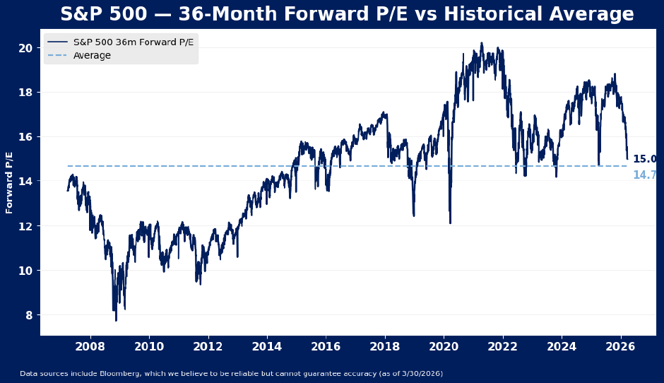 Line chart titled S&P 500 — 36-Month Forward P/E vs Historical Average showing S&P 500 forward P/E from 2008 to 2026, with a dotted line at the historical average around 14.7 and recent values near 15.
