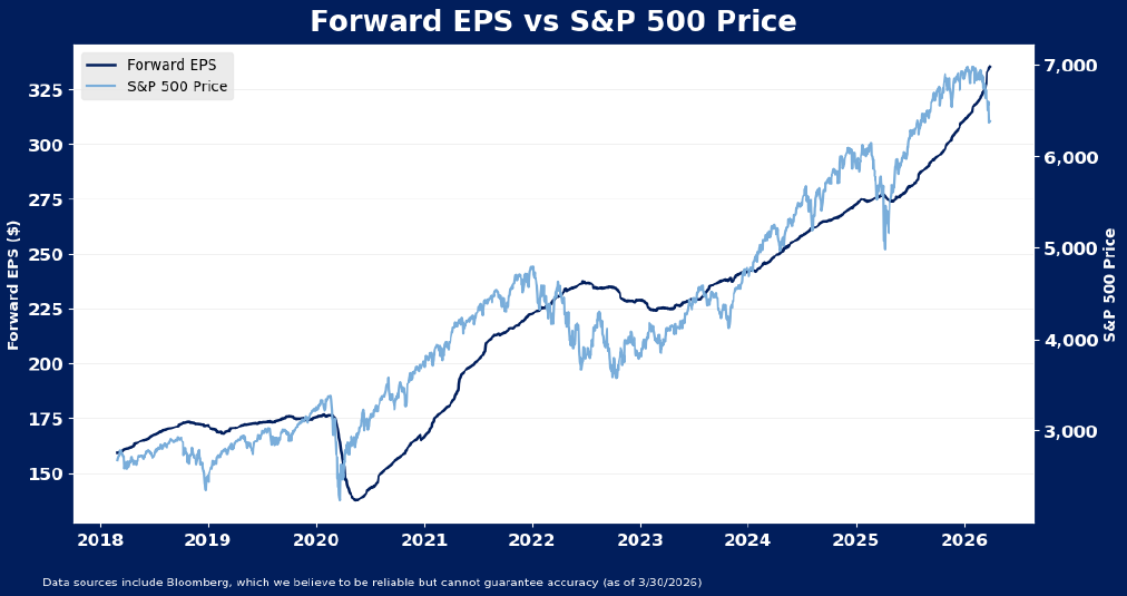 Line chart showing S&P 500 price (right axis) and forward EPS (left axis) from 2018 to 2026. Both rise steadily, with a notable dip in 2020, then continue to increase to new highs.