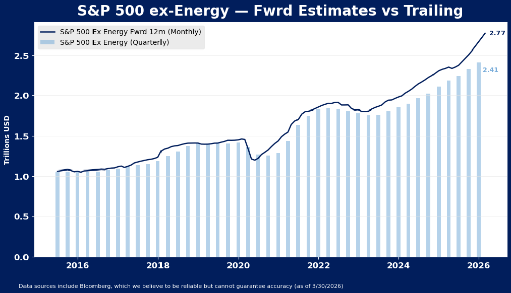 Line and bar chart showing S&P 500 ex-Energy forward 12-month estimates and quarterly values in trillions of USD from 2016 to projected 2026, with both measures rising sharply after 2020.