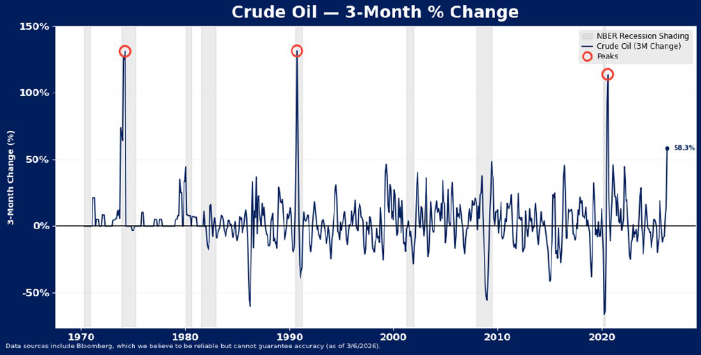 Line graph showing crude oil 3-month percentage change from 1965 to 2022, with notable peaks in 1974, 1990, and 2022 marked by red circles, and a sharp rise to 93.3% in 2022; NBER recession shading included.