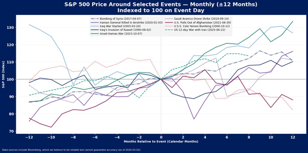 Line graph showing S&P 500 price trends 12 months before and after major geopolitical events, including bombings, wars, and attacks, with each event represented by a differently colored line. Index is set to 100 at the event date.