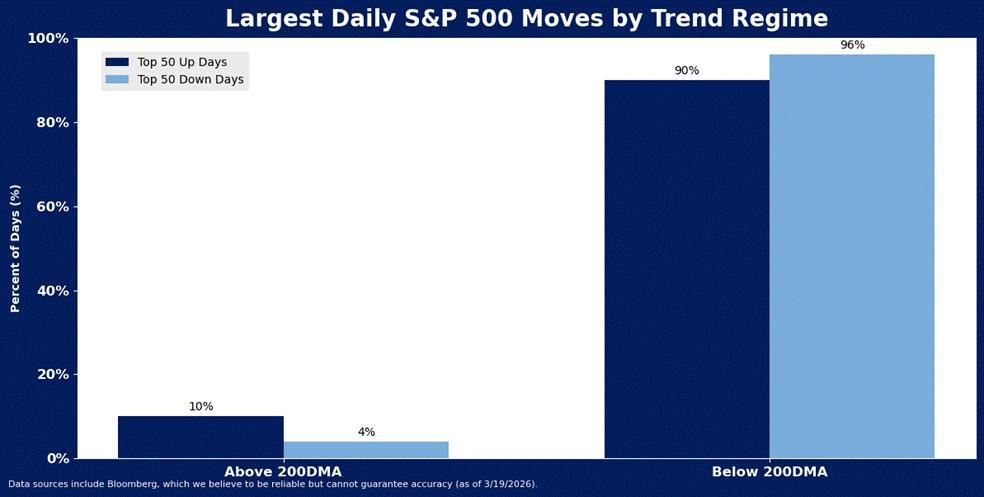 Bar chart titled Largest Daily S&P 500 Moves by Trend Regime showing that most top 50 up and down days occur when the S&P 500 is below its 200-day moving average (90% up, 96% down) versus above (10% up, 4% down).