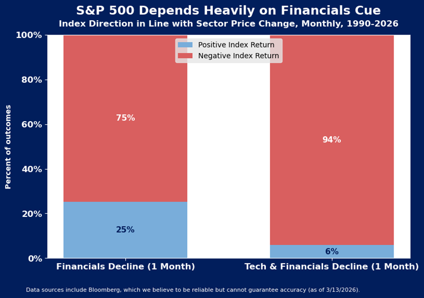 Bar chart showing the percent of S&P 500 index returns when financial sector prices decline for one month. 75% are negative during financial declines; 94% are negative when both tech and financials decline. Data as of March 2023.