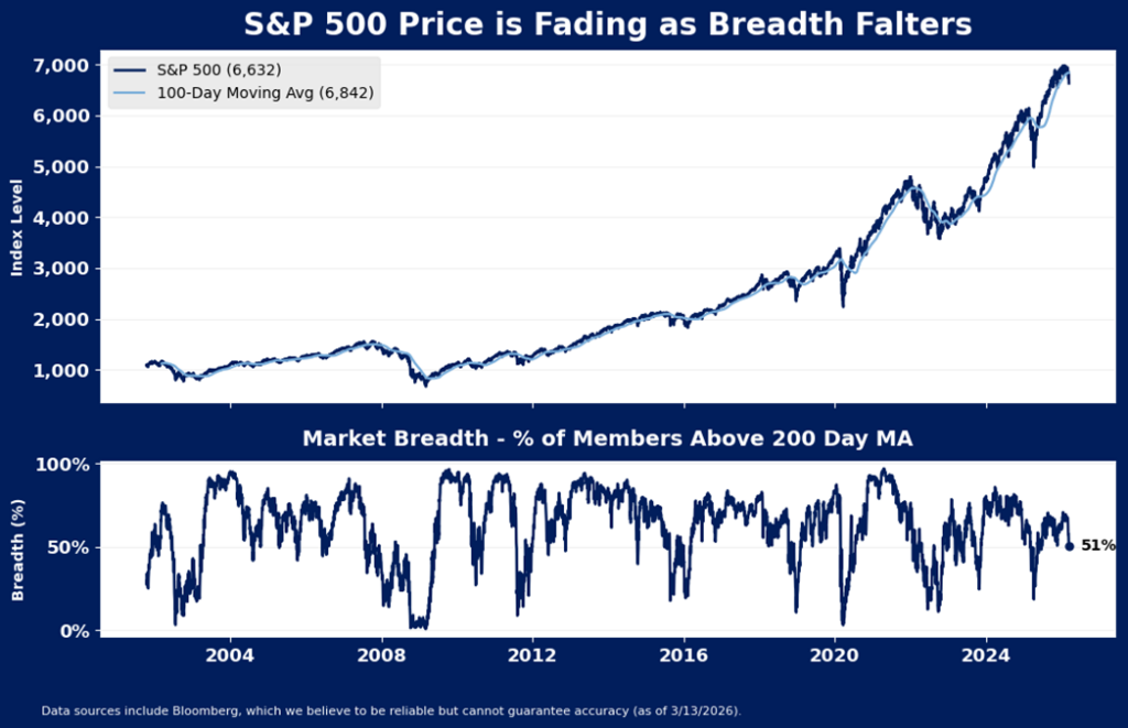 Line chart showing S&P 500 index rising from 2004 to 2024 as the percentage of members above their 200-day moving average declines to 51%, indicating faltering market breadth.