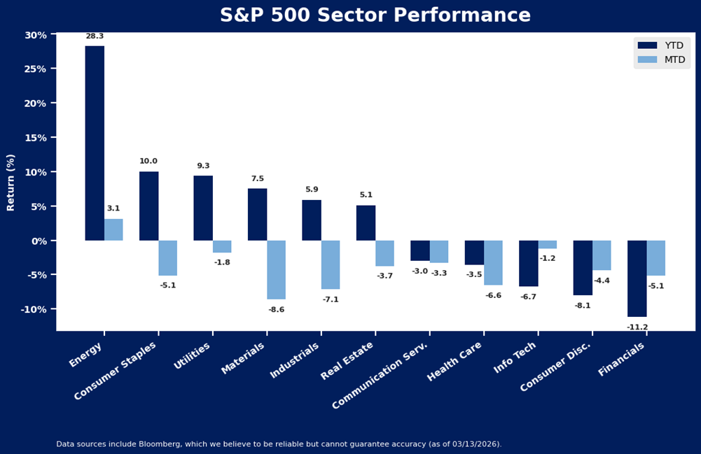 Bar chart titled S&P 500 Sector Performance showing YTD and MTD returns (%) for sectors. Energy leads with highest returns; Financials show the largest negative returns. YTD bars are dark blue; MTD bars are light blue.