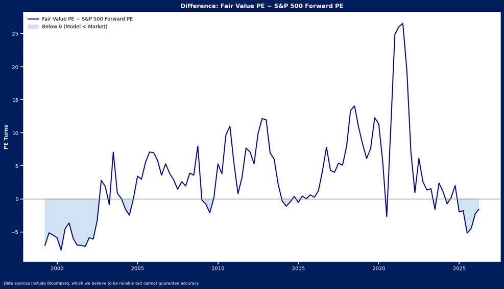 Line graph showing the difference between Fair Value PE and S&P 500 Forward PE from 2000 to 2025, with fluctuations around zero and a sharp spike upward near 2020.