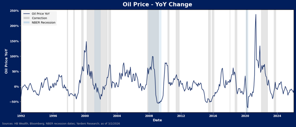 Line graph showing the year-over-year change in oil prices from 1992 to 2024, with shaded areas marking market corrections and NBER recessions. Spikes and drops are visible, especially around 2008 and 2020.