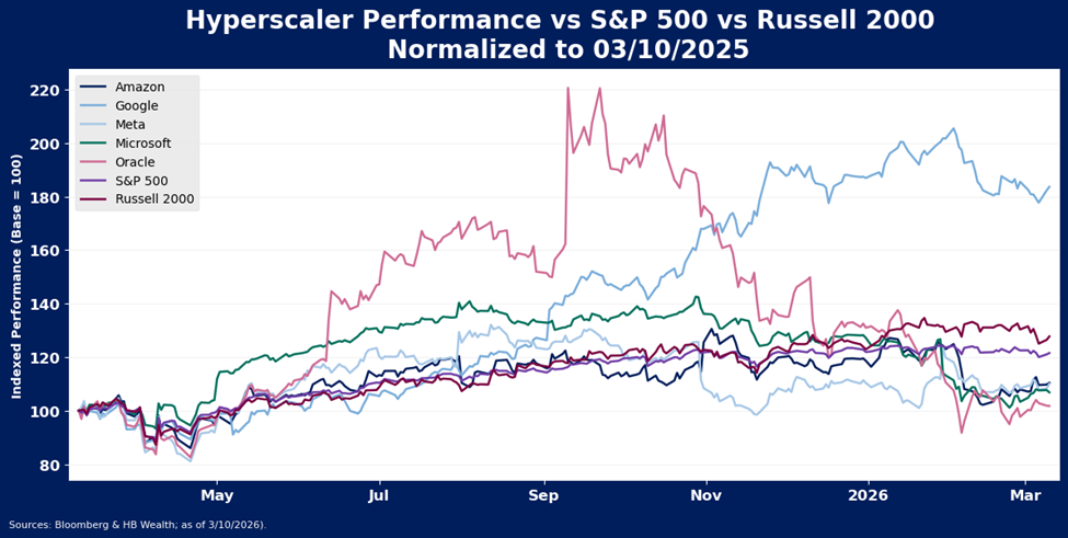 Line chart comparing Amazon, Google, Meta, Microsoft, Oracle, S&P 500, and Russell 2000 performance from March 2024 to March 2025, normalized to 03/10/2025; Meta shows the most volatility.