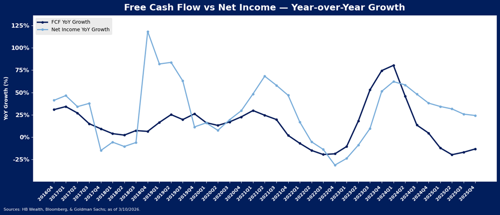 Line graph comparing free cash flow and net income year-over-year growth from Q1 2001 to Q2 2016. Both metrics fluctuate, with notable peaks and troughs, but free cash flow is generally more volatile than net income.