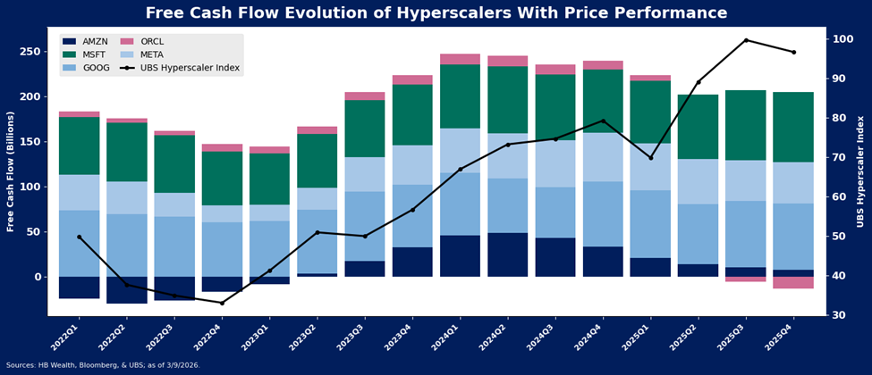 Bar chart showing free cash flow evolution of hyperscalers (AMZN, MSFT, GOOG, ORCL, META) from 2019 Q1 to 2024 Q1, with a black line tracking UBS Hyperscaler Index price performance.