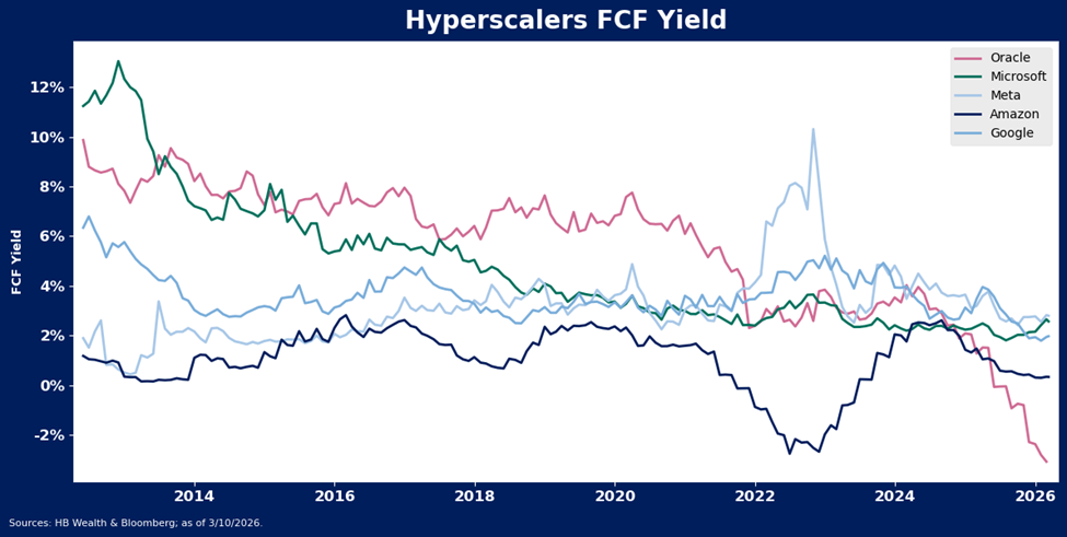 Line graph titled Hyperscalers FCF Yield showing FCF yield trends from 2013 to 2026 for Oracle, Microsoft, Meta, Amazon, and Google, with all companies yields generally declining over time.