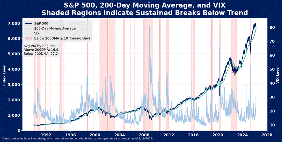 Line chart showing S&P 500 index (black), its 200-day moving average (green), and VIX (blue). Red shaded areas mark periods when S&P 500 was below its 200-day average for at least 10 trading days (1990–2024).