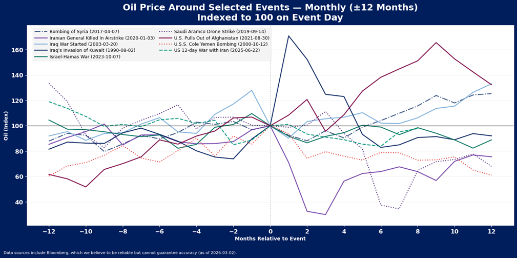 Line graph showing monthly oil price changes indexed to 100 at major geopolitical events from 2014–2023. Each colored line represents a different event, tracking oil price trends 12 months before and after the event.