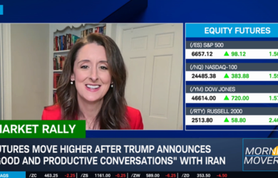 A female news anchor in a red blazer smiles while reporting remotely. The screen displays financial data showing a market rally, with S&P 500, NASDAQ-100, Dow Jones, and Russell 2000 futures all rising.
