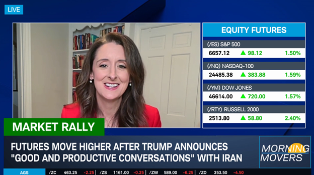 A female news anchor in a red blazer smiles while reporting remotely. The screen displays financial data showing a market rally, with S&P 500, NASDAQ-100, Dow Jones, and Russell 2000 futures all rising.