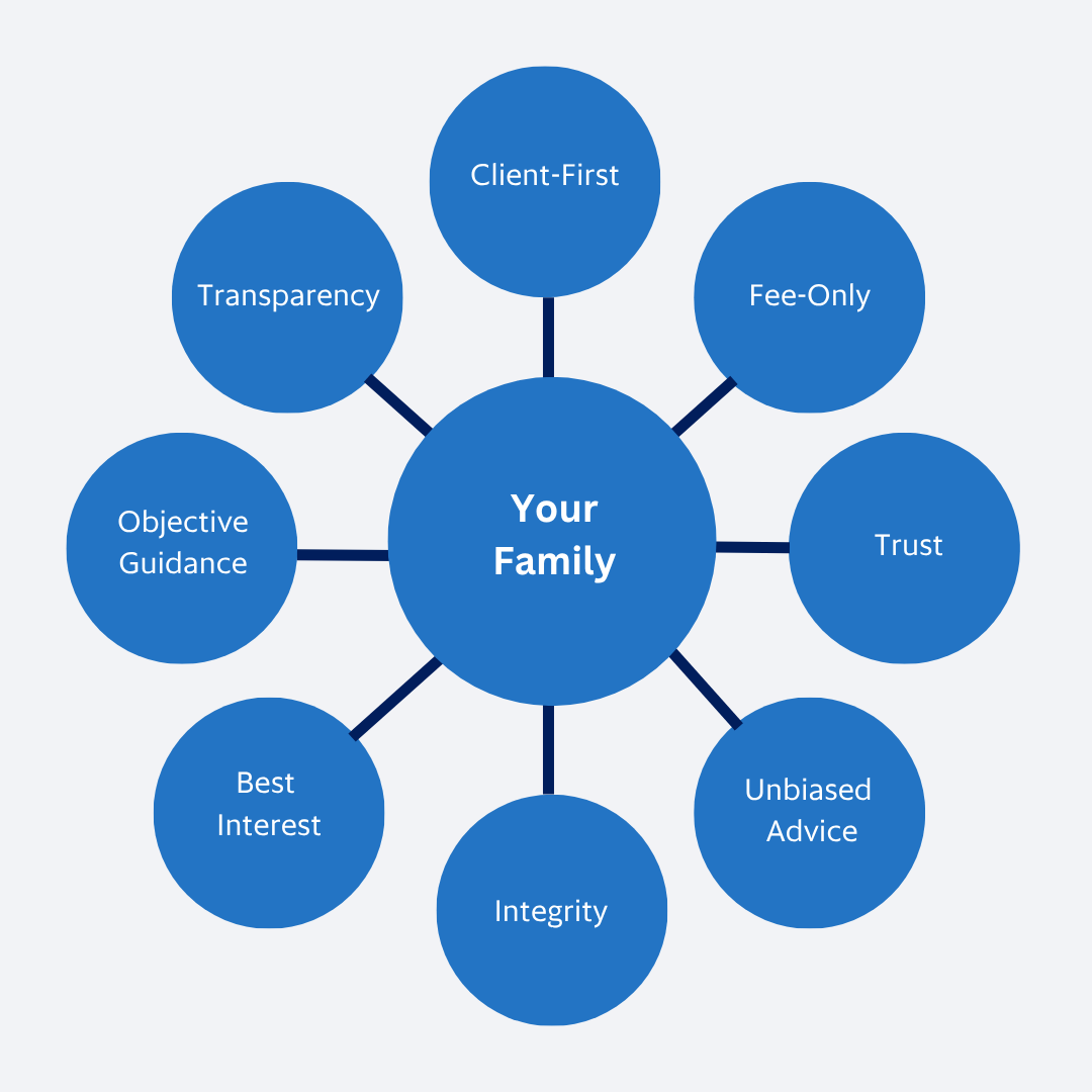 A diagram with Your Family in the center, connected to eight blue circles labeled: Client-First, Fee-Only, Trust, Unbiased Advice, Integrity, Best Interest, Objective Guidance, and Transparency.