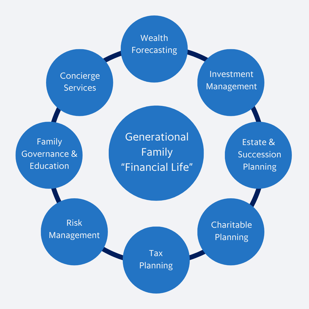 A circular diagram with Generational Family Financial Life at the center, surrounded by circles labeled: Wealth Forecasting, Investment Management, Estate & Succession Planning, Charitable Planning, Tax Planning, Risk Management, Family Governance & Education, and Concierge Services.