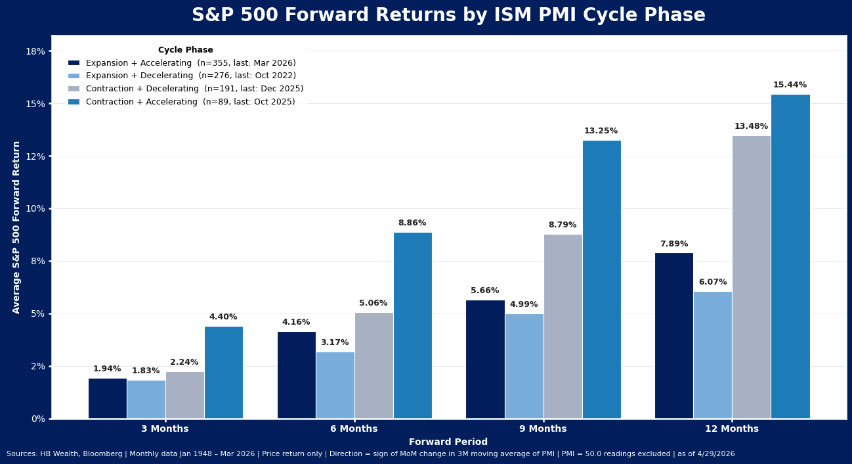 Bar chart showing S&P 500 forward returns over 3, 6, and 12 months, categorized by ISM PMI cycle phases. Returns are highest in Expansion+Accelerating phases, especially over 12 months (15.44%), and lowest in Contraction+Decelerating phases.