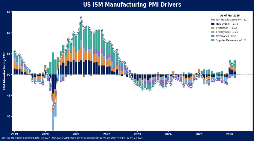 Bar and line graph showing US ISM Manufacturing PMI Drivers from 2020 to early 2026, with colored bars for New Orders, Production, Employment, Inventories, and Supplier Deliveries, and an overall PMI value line.