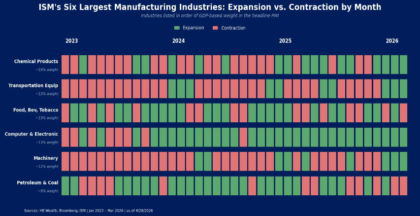 A bar chart showing monthly expansion (green) and contraction (red) for six major U.S. manufacturing industries from Jan 2023 to Mar 2026, with categories like chemical products, machinery, and petroleum & coal.