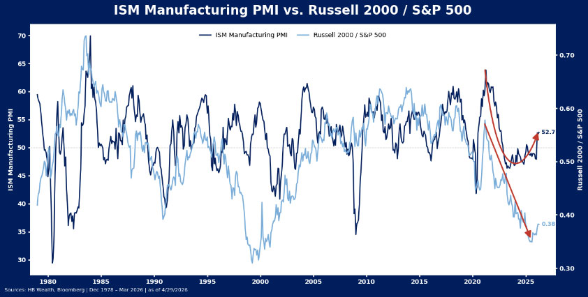 Line chart comparing ISM Manufacturing PMI (dark blue) and Russell 2000/S&P 500 ratio (light blue) from 1980 to 2025, showing similar trends and a sharp decline in both after 2021, with arrows marking recent downward movement.