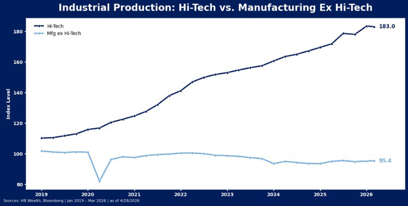 Line graph comparing industrial production from 2019 to 2026; Hi-Tech production rises steadily, reaching 183.0, while Manufacturing Ex Hi-Tech remains mostly flat, ending at 95.4.