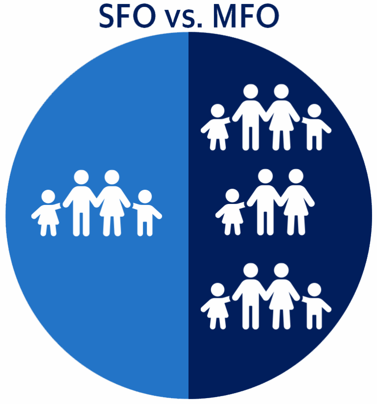 A circle divided in half; the left side shows one family of four labeled SFO, and the right side shows three families of four labeled MFO, illustrating single-family vs. multi-family organizations.