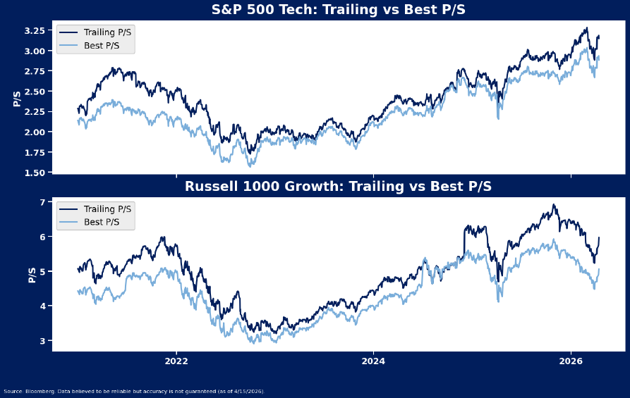 Two line charts comparing trailing and best price-to-sales (P/S) ratios from 2021–2026 for S&P 500 Tech (top) and Russell 1000 Growth (bottom), both showing similar fluctuating trends.