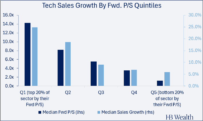 Bar chart titled Tech Sales Growth By Fwd. P/S Quintiles showing five groups (Q1–Q5). Higher P/S quintiles have higher median sales growth and Fwd P/S ratios. Both metrics decrease from Q1 to Q5. HB Wealth branding is present.