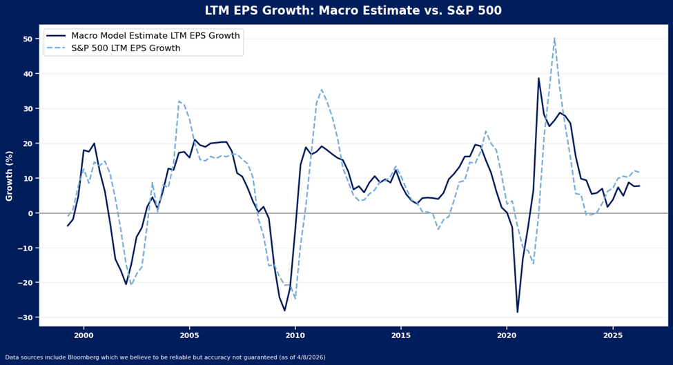 Line graph comparing Macro Model Estimate and S&P 500 LTM EPS growth from 2000 to 2025, showing fluctuations and significant dips around 2009 and 2020, with both lines generally moving together.
