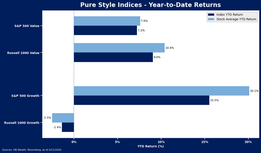 Horizontal bar chart titled Pure Style Indices - Year-to-Date Returns shows 2024 YTD returns for S&P 500 Value (7.6%), Russell 1000 Value (9.0%), S&P 500 Growth (15.5%), and Russell 1000 Growth (12.4%).