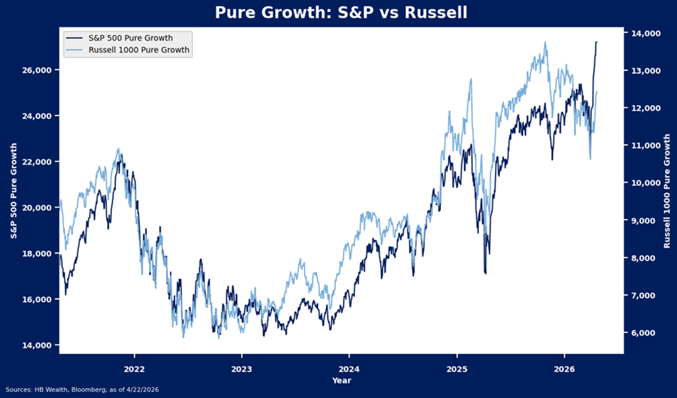 Line graph comparing S&P 500 Pure Growth (dark blue) and Russell 1000 Pure Growth (light blue) from 2021 to 2026, showing both indices rising overall with notable fluctuations and Russell slightly outperforming.