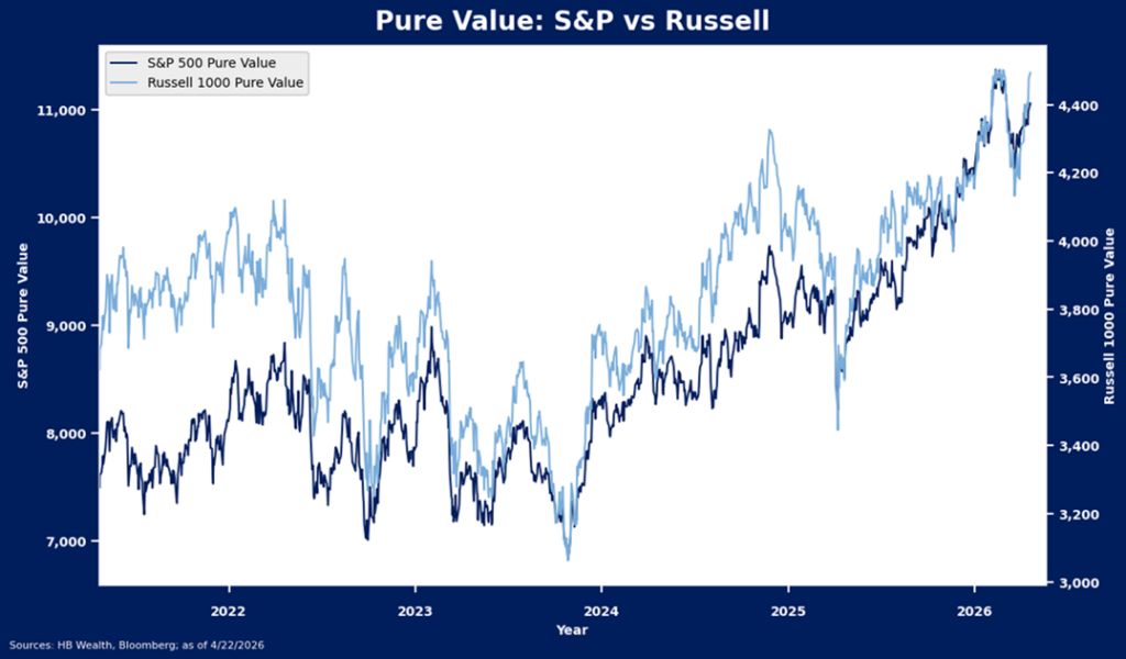 Line chart comparing the S&P 500 Pure Value and Russell 1000 Pure Value indices from 2022 to 2026, showing both indices increasing overall with fluctuations throughout the period.
