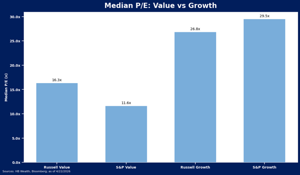 Bar chart comparing median P/E ratios: Russell Value (16.3x), S&P Value (11.6x), Russell Growth (26.8x), and S&P Growth (29.5x) as of 4/22/2024. Growth indexes have higher P/E ratios than value indexes.