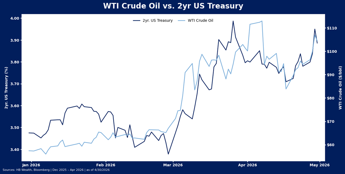 Line chart comparing WTI Crude Oil prices (right axis, in light blue) and 2-year US Treasury yields (left axis, in dark blue) from January to May 2026, showing both trending upward with some volatility.
