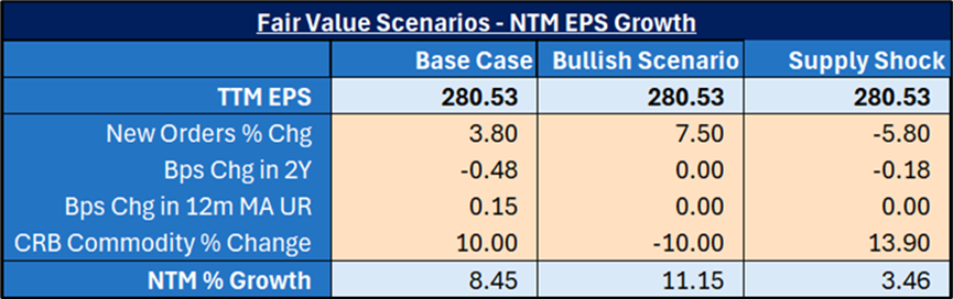 A table showing NTM EPS Growth scenarios: Base Case, Bullish, and Supply Shock. Each scenario lists values for TTM EPS, New Orders % Chg, Bps change in 2Y, Bps change in 12m MA UR, CRB Commodity % Change, and NTM % Growth.