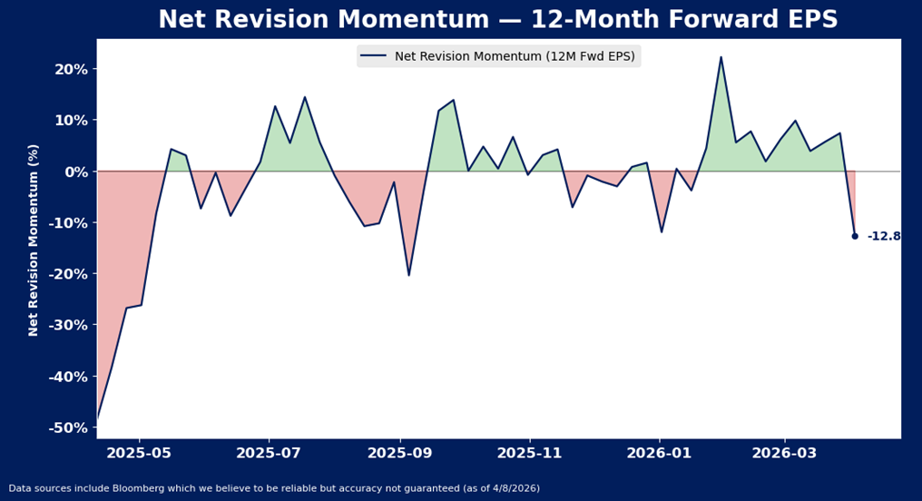 Line chart titled Net Revision Momentum — 12-Month Forward EPS, showing percentage changes from May 2025 to March 2026, with fluctuations above and below zero and ending at -12.8%.