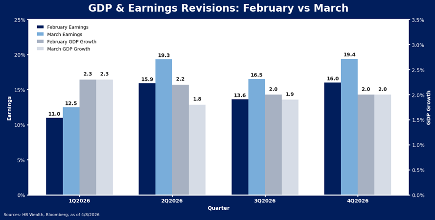 Bar chart comparing February and March GDP growth and earnings for four quarters in 2016. Each quarter shows two bars for earnings and two for GDP growth, highlighting changes between the two months.
