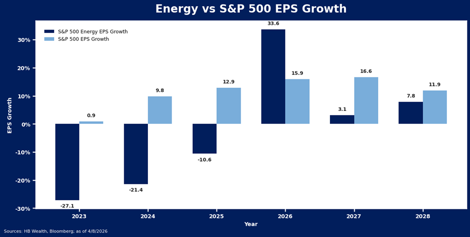 Bar chart comparing annual EPS growth for S&P 500 Energy and overall S&P 500 from 2023 to 2028, showing Energy underperforming in 2023–2024, then outperforming the S&P in 2025–2026, with both positive in 2027–2028.