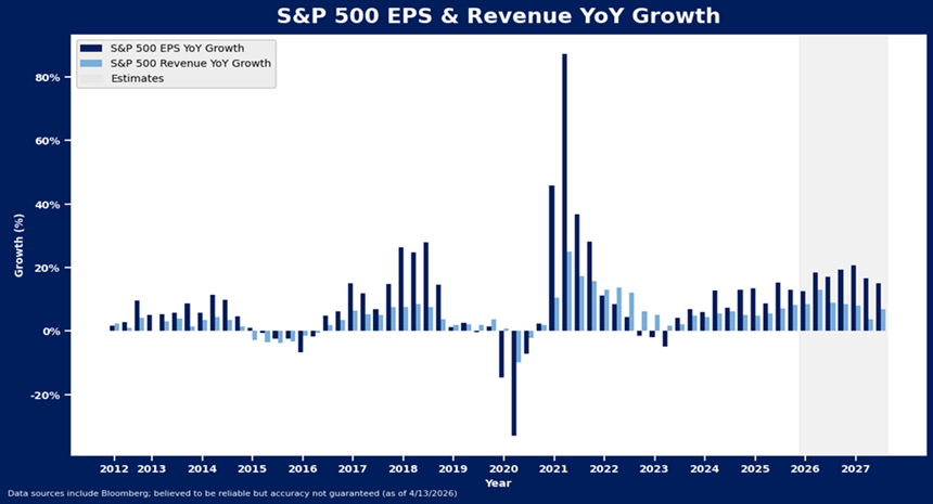 Bar chart showing S&P 500 EPS and revenue year-over-year growth from 2012 to 2027, with a significant spike in EPS in 2021, and estimates for future growth displayed in lighter bars.