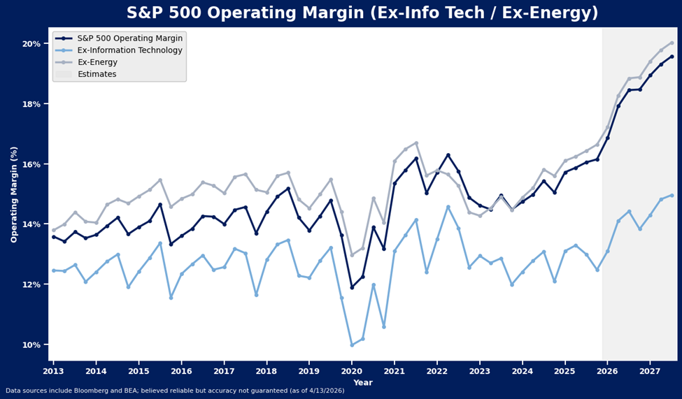 Line graph showing S&P 500 operating margin (2013-2027) for overall (excluding tech and energy), info tech, and energy sectors. Data shows rising trends, with projections peaking sharply after 2023.