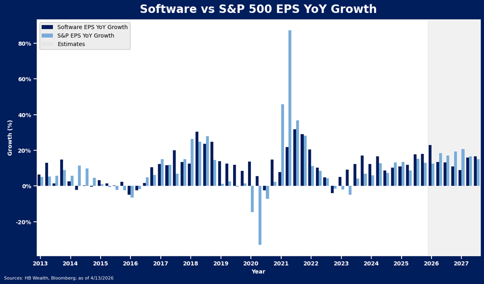 Bar chart comparing Software vs S&P 500 EPS year-over-year growth from 2013 to 2027, showing higher and more volatile software growth, with estimates for 2023–2027 on the right. A large spike appears in 2021.
