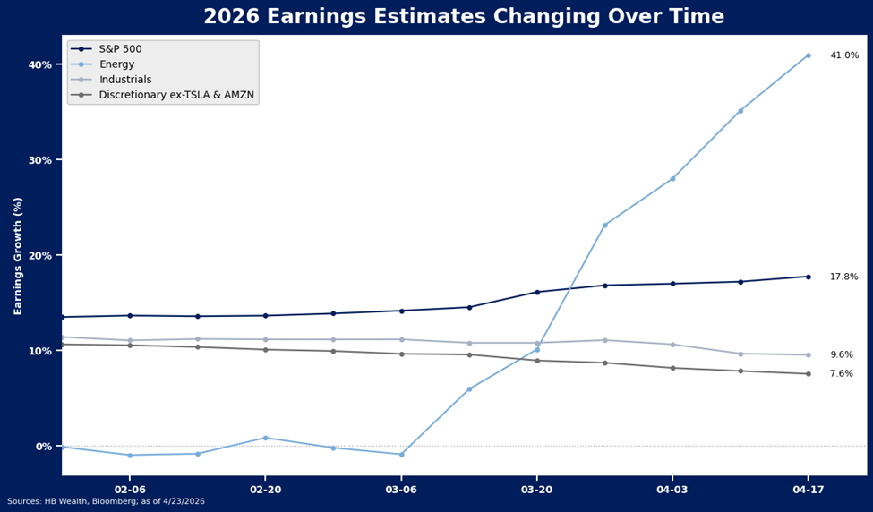 Line chart showing 2026 earnings estimates growth over time for four categories: Energy rises sharply to 41%, Discretionary ex-TSLA & AMZN to 17.8%, while S&P 500, Industrials, and Energy stay below 10%, from 02-06 to 04-17.