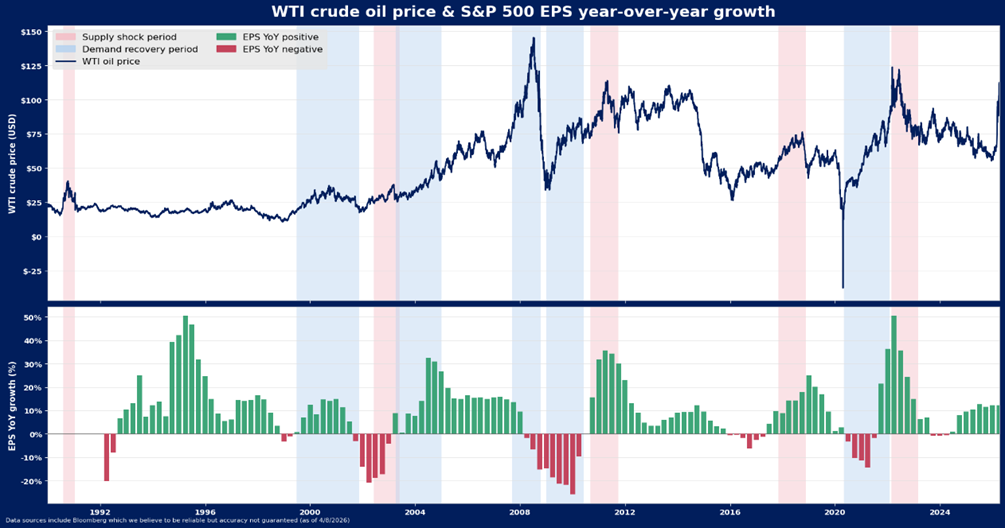 Line chart of WTI crude oil price (top) and bar chart of S&P 500 EPS year-over-year growth (bottom) from 1992 to 2023, with periods of supply shocks, demand recovery, and EPS growth or decline highlighted.