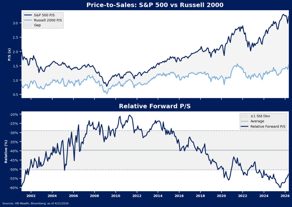 A two-part chart compares S&P 500 and Russell 2000 price-to-sales ratios since 2002. The top graph shows both P/S lines and their gap; the bottom graph shows relative forward P/S, average, and ±1 standard deviation bands.