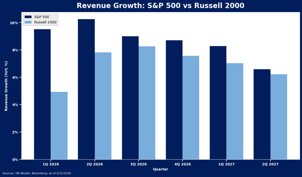 Bar chart comparing S&P 500 and Russell 2000 revenue growth (YoY %) from Q1 2026 to Q2 2027. S&P 500 outperforms Russell 2000 in all quarters, with both indices showing a declining growth trend over time.