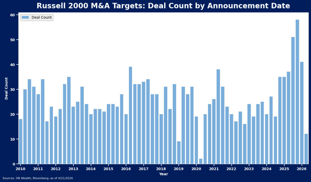 Bar chart titled Russell 2000 M&A Targets: Deal Count by Announcement Date, showing yearly deal counts from 2010 to 2026, with peaks in 2014, 2021, and a projected rise for 2026.