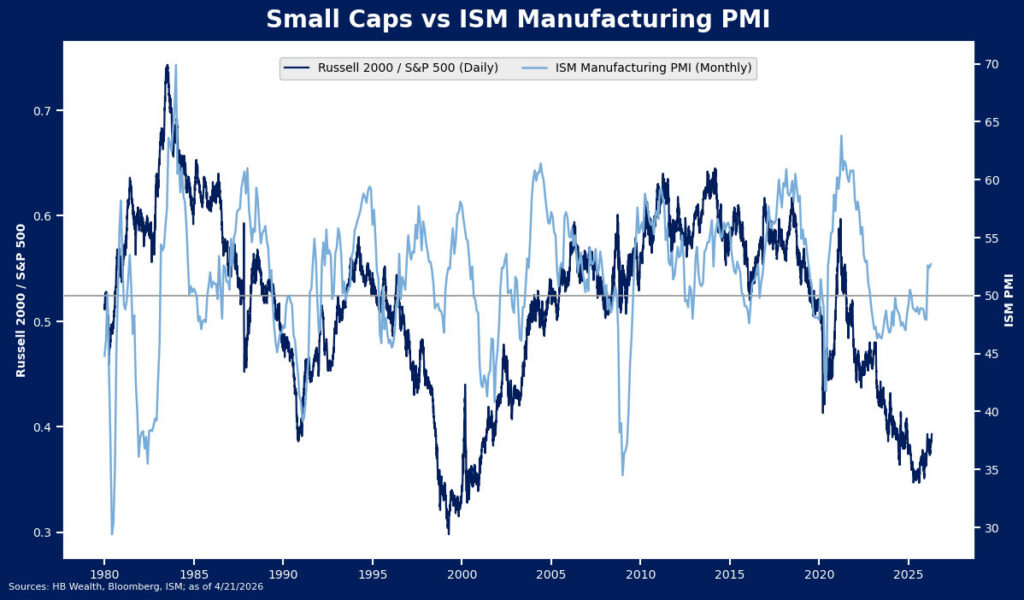 Line graph comparing the Russell 2000/S&P 500 ratio (dark blue line) and the ISM Manufacturing PMI (light blue line) from 1980 to 2025, showing fluctuations and trends over time.